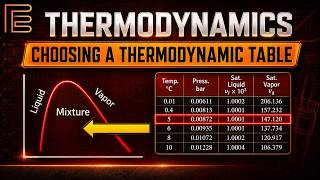 Choosing the Correct Thermodynamic Table  (4 example) | Thermodynamics