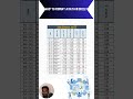 Why to Format a Data in Excel? | CTRL+1 | Excel cell Formatting | Shortcuts | Tips & Tricks | Tamil
