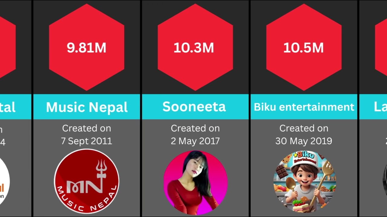 Nepal Top 20 YouTubers 2025 | Highest Subscribers Ranking
