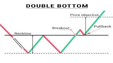 Double Bottom Chart Pattern | Price Action Trading