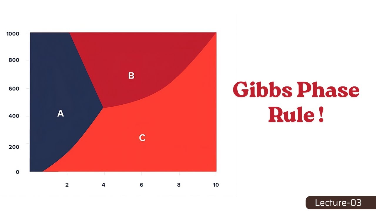 Phase Rulle Phase Diagram : Gibbs Phase Rule, Key Terminologies & Types of Phase ...