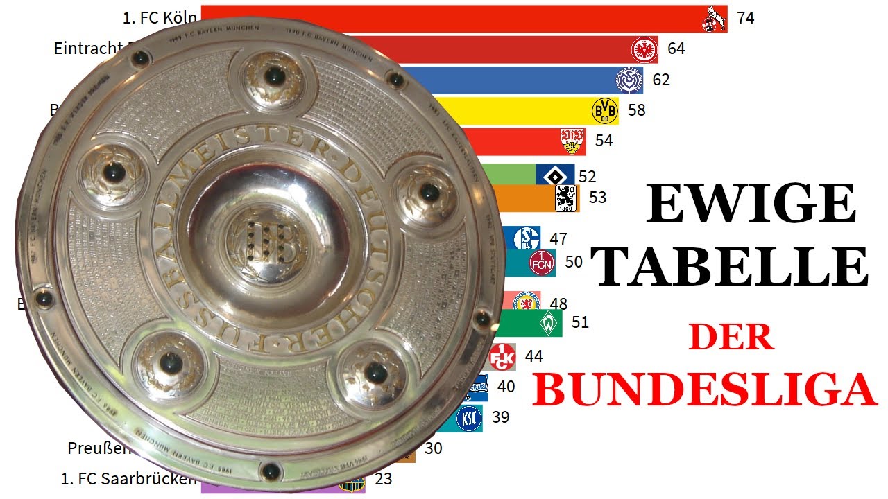 Jloves Ewige Tabelle Erste Fußball Bundesliga