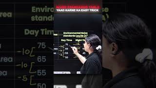 UGC NET EVS Noise Standard #ugcnetpreparation #pwugcnet #noisepollution #noise