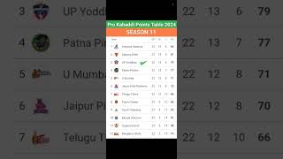 Pro Kabaddi Points Table 2024||After BLR vs UP Match 131 |Pro Kabbadi Season 11 Points Table