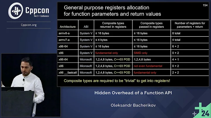 Hidden Overhead of a Function API - Oleksandr Bacherikov - CppCon 2024