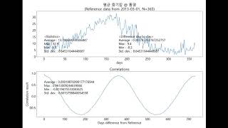 Weather Data Analysis : Average Vapor Pressure@ Tongyoung
