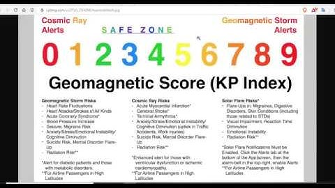 [MIRROR]  Geomagnetic Activity K & A Indexes Explained - Why You Should Care