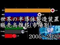 【世界の半導体製造装置販売高推移(市場別) 2005-2020年】