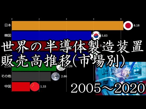 【世界の半導体製造装置販売高推移(市場別) 2005-2020年】