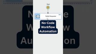No Code Workflow Automation — Automate Processes Without Coding