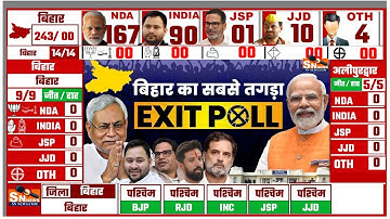 Bihar Election 2025 EXIT Poll 2025 | Bihar Vidhansabha Chunav 2025 EXIT Poll Survey Analysis