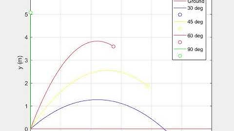 Projectile Motion MATLAB Animations of various trajectories