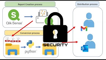 File Security by Qlik sense & Python