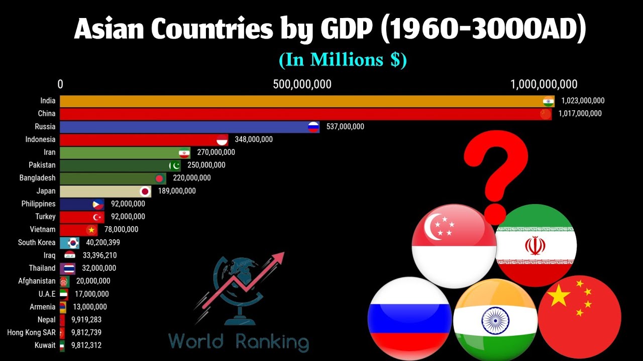 Asia GDP Nominal 3000 (Top 20 Countries by Nominal GDP 1960A.D-3000A.D)