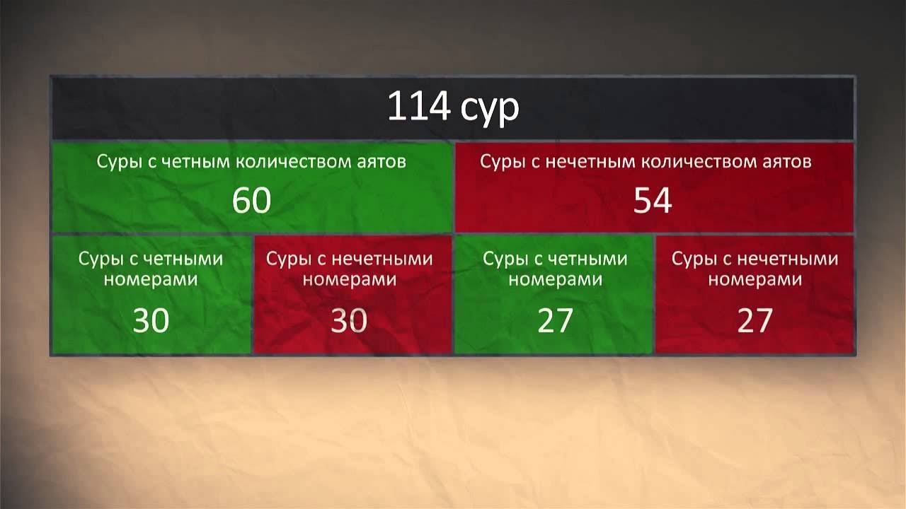 числа в коране. имена упомянутые в коране. сколько сур в коране. числа в коране. структура корана кратко.