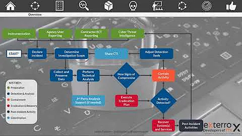 CISA Cybersecurity Incident Response Playbook - Episode 1 - An Overview