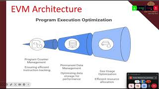 Ethereum Virtual Machine (EVM) and Smart Contract Execution