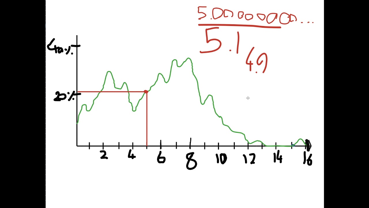 Density Curves, Explained - YouTube