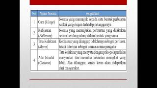TINGKATAN NORMA