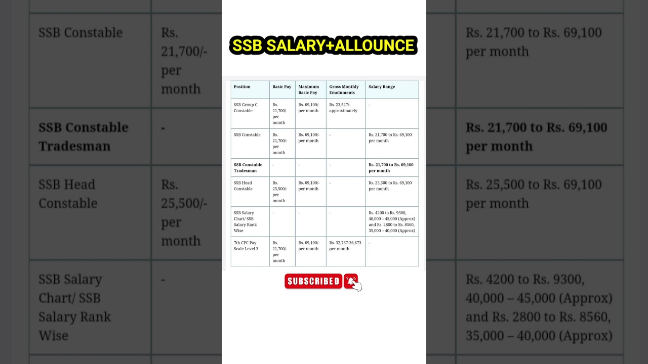 ssb salary | ssc gd constable requirement 2024 | 