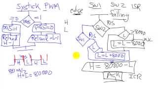 C12 4b PWM flowcharts
