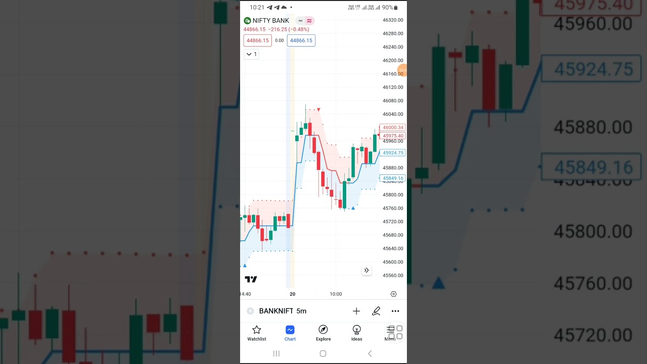 Stock Market Ki Sabse Aasan Strategy!! Aasan Indicator!! technical analysis  @Strategy  