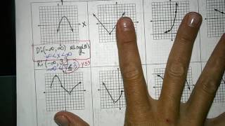Math 3 Unit 1 Section 1 Parent Graphs Part C   Domain & Range