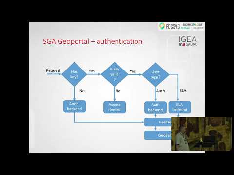 2019 - Users management, authorization and usage analysis on Croatian SGA Geoportal