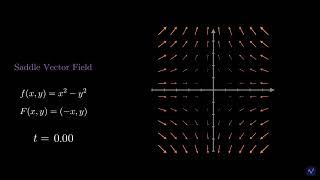 Saddle Vector Field Visualization: Attraction, Repulsion, and Manifolds