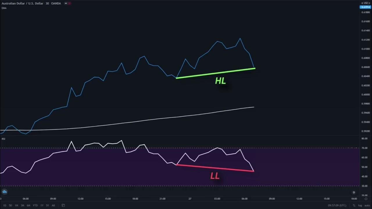 RSI Divergence Tradingview Analysis Binance Indicator Binance