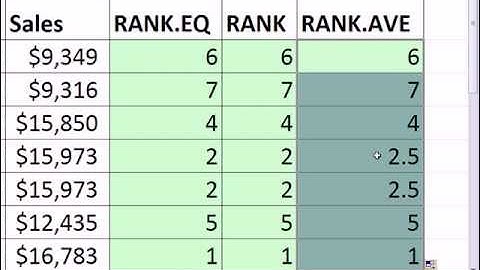 Slaying Excel Dragons Book #33: RANK Functions & Excel 2010 Compatibility Functions RANK.AVE RANK.EQ