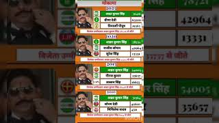 bihar vidhansabha election result #soniagandhi #rahulgandhi #congress #bjp #up #raebareli #bihar