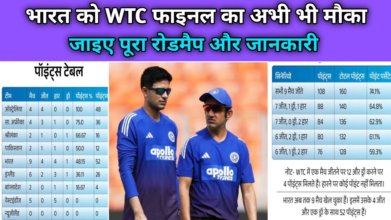  "क्या भारत अभी भी WTC Final पहुँच सकता है? — 2025-27 Roadmap & Real Chances 🇮🇳🏏"
