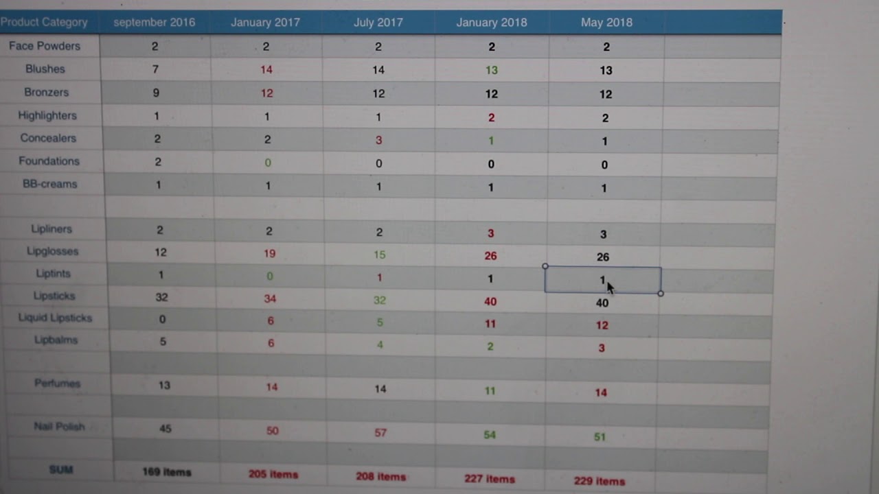 My Make Up Inventroy - May 2018