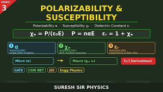Polarizability α, Susceptibility χₑ & Dielectric Constant εᵣ | Engineering Physics | GATE CSIR JEE