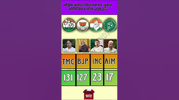 Bengal Elections 2026: BJP leads in opinion poll | Will Mamata Banerjee get a shock?