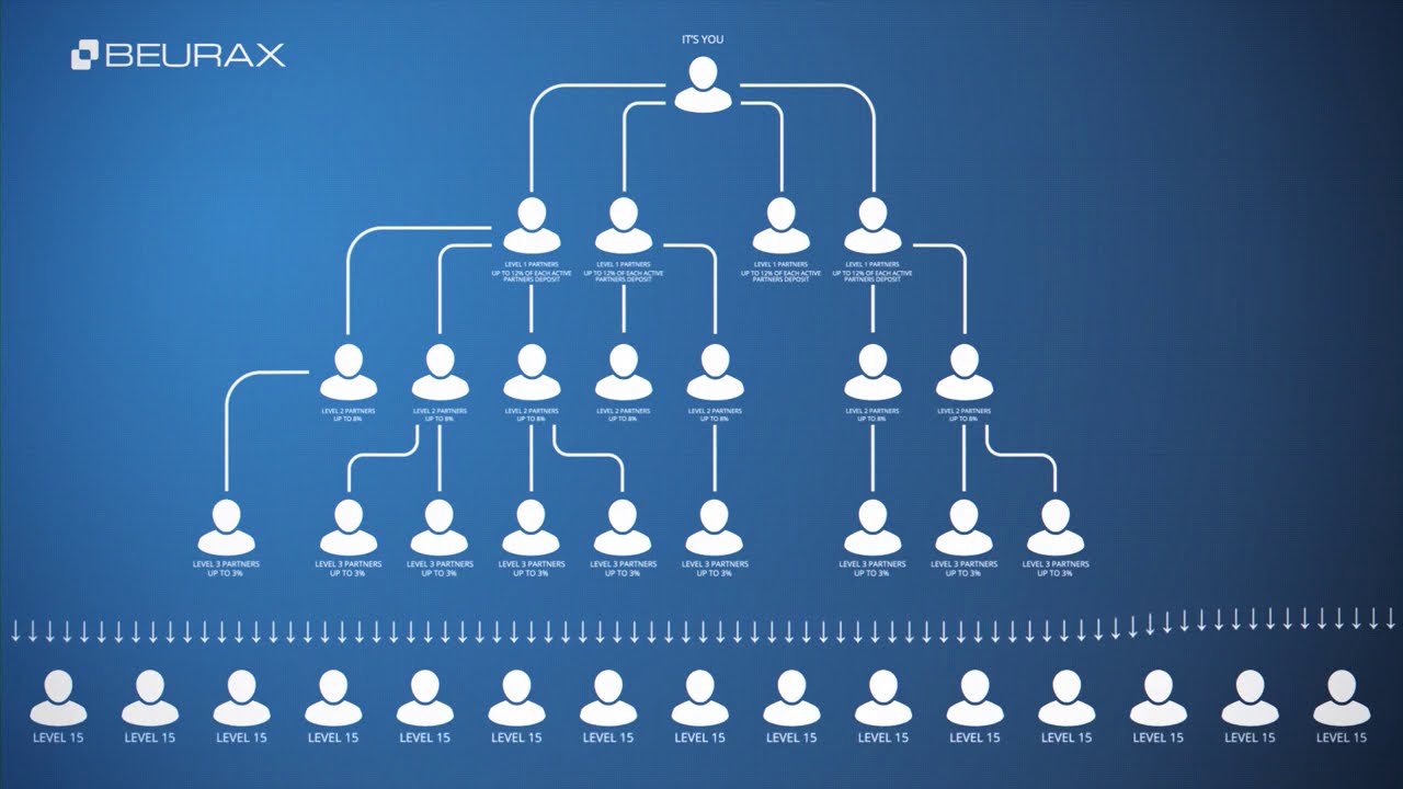 Beurax  Affiliate program Leadership bonus system 1