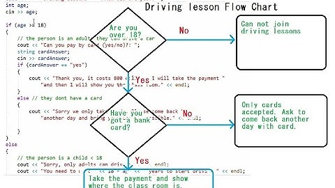 C++ Tutorial for Beginners 4: Decision making - if else | Essentials Course | C++ Made Easy