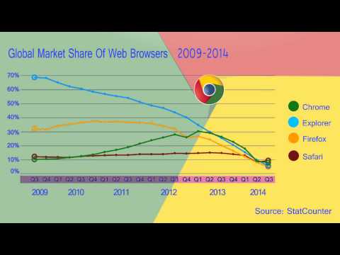 Line Graph Animation / Data Visualization of Global Market Share of Web Borowsers 2009-2014