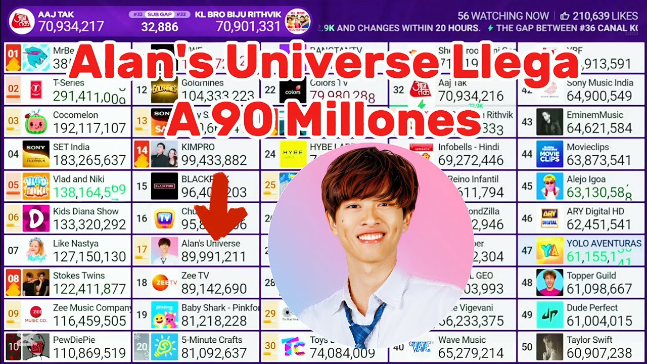 alan-s-universe-llega-a-90-millones-de-suscriptores-youtube