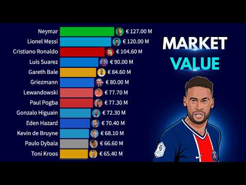 Most Valuable Football Players in the World
