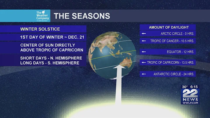 Why is winter solstice the shortest day of the year?