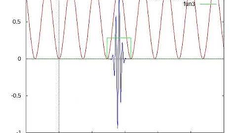 Hanning Window Gaps - Why you need overlapping Sweeps with hamming windows