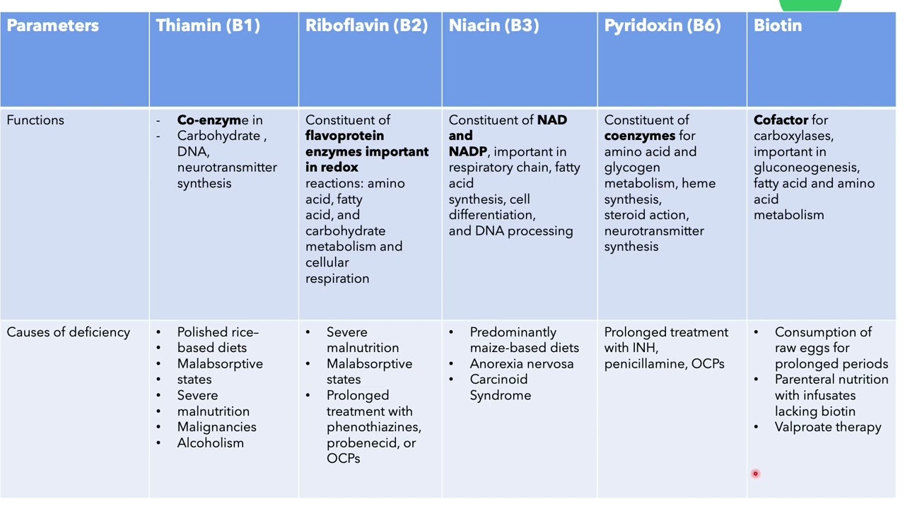 vitamins deficiency, causes, clinical manifestations and