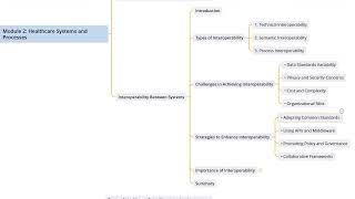 2.4  Interoperability Between Systems I Fundamentals of Health Informatics - Course