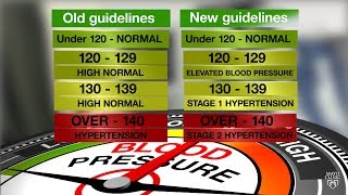The american college of cardiology and heart association released new
blood pressure guidelines on monday, nov. 13, that will classify
millions ...