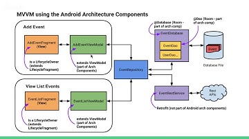 Experts on Air: Intro to Android Architecture Components (Episode 6)