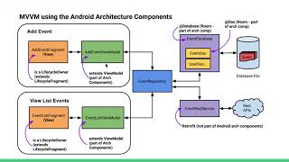 Experts on Air: Intro to Android Architecture Components (Episode 6)