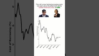 UK borrowing costs hit 4.5%, highest since 2008! #bonds #finance #UKeconomy #markets #investing