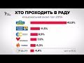 Выборы на Украине 2019. Выборы в Раду 2019. Итоги парламентских выборов на Украине.